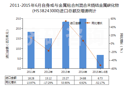 2011-2015年6月自身或與金屬粘合劑混合未燒結(jié)金屬碳化物(HS38243000)進(jìn)口總額及增速統(tǒng)計(jì)